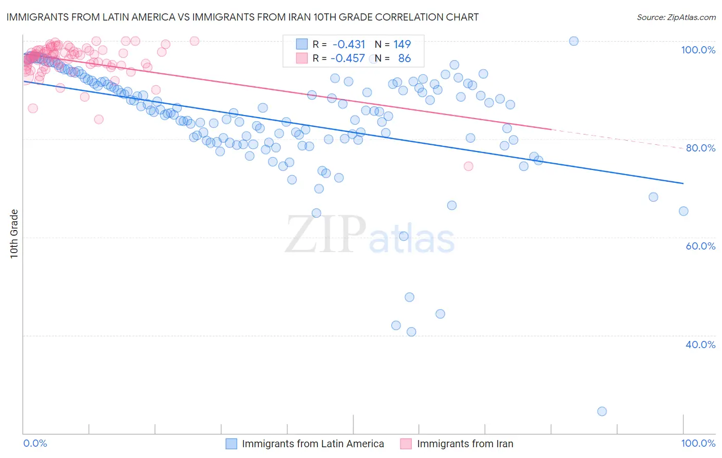 Immigrants from Latin America vs Immigrants from Iran 10th Grade