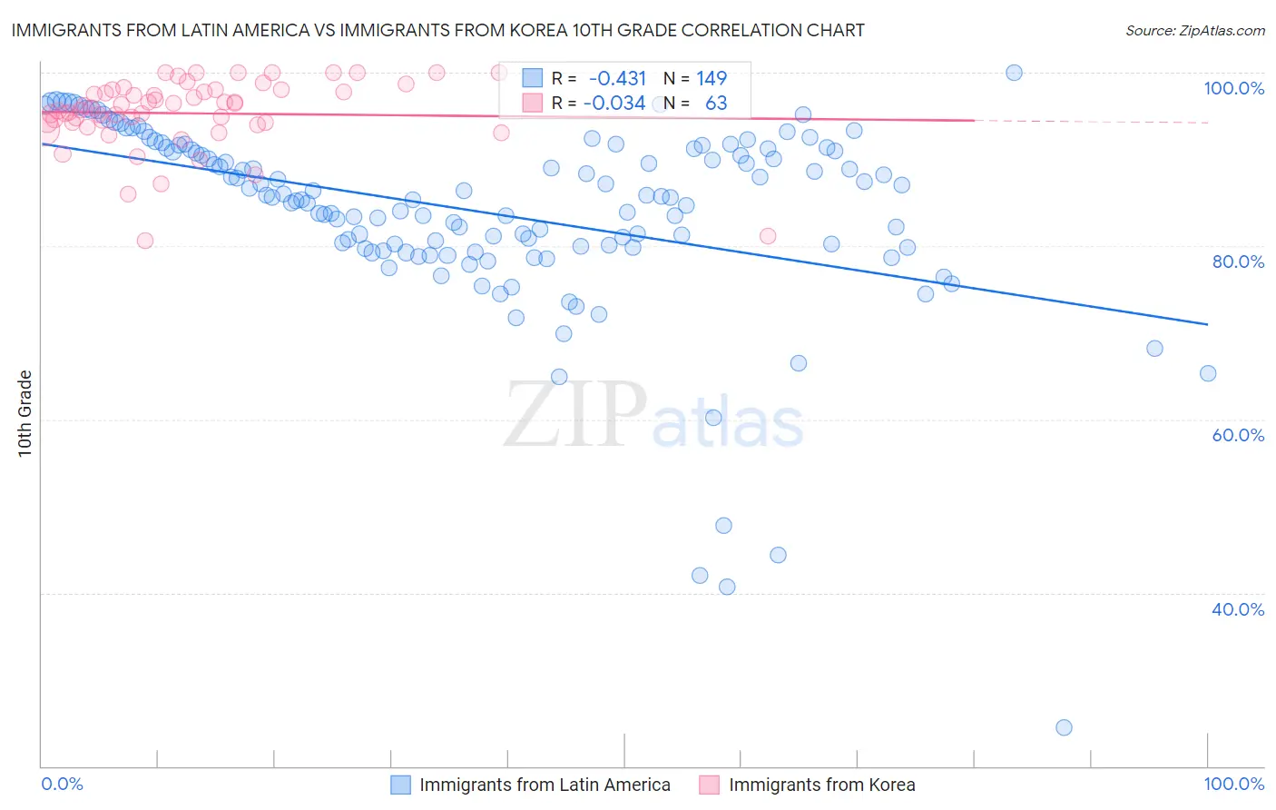 Immigrants from Latin America vs Immigrants from Korea 10th Grade