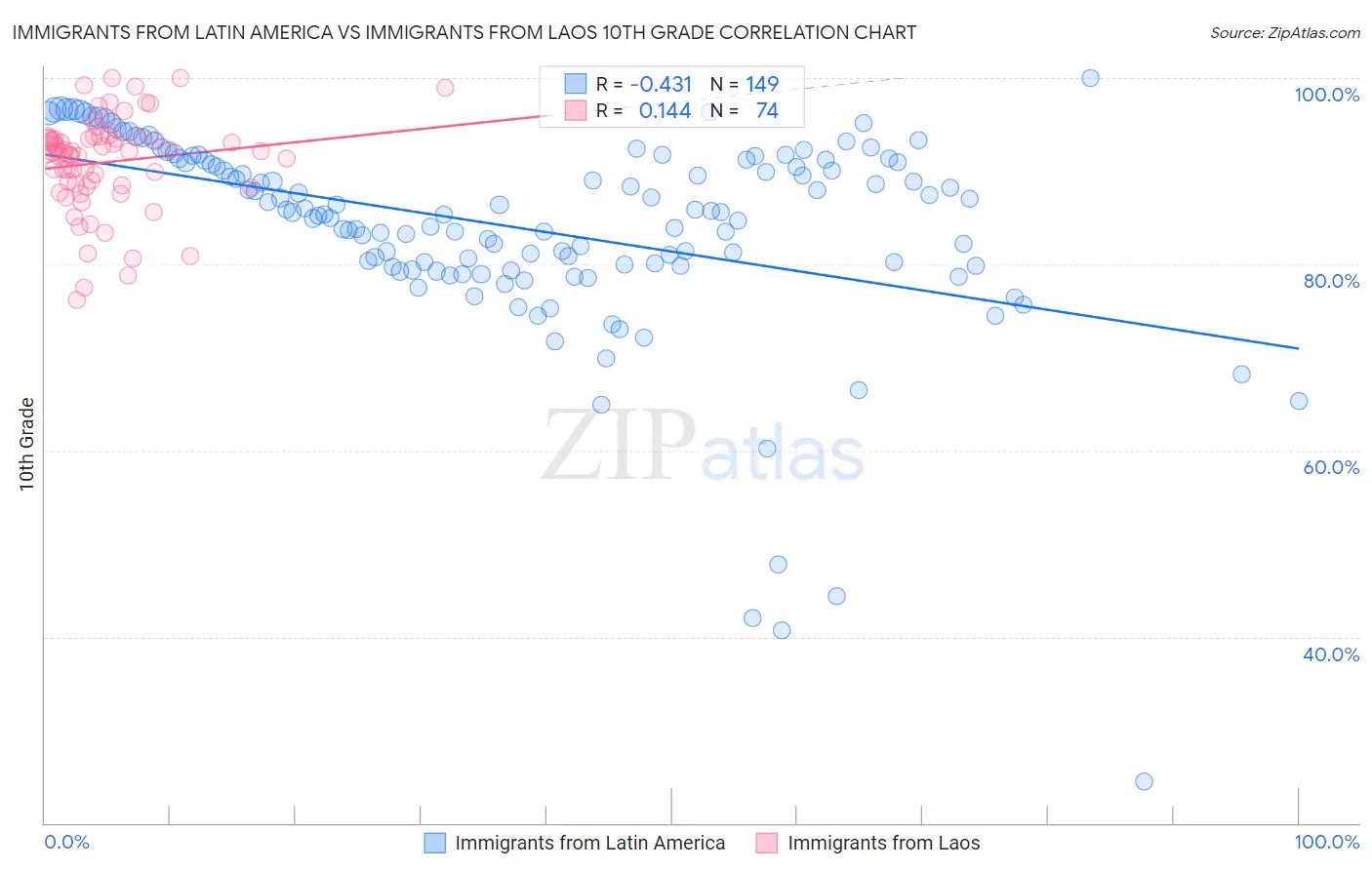 Immigrants from Latin America vs Immigrants from Laos 10th Grade
