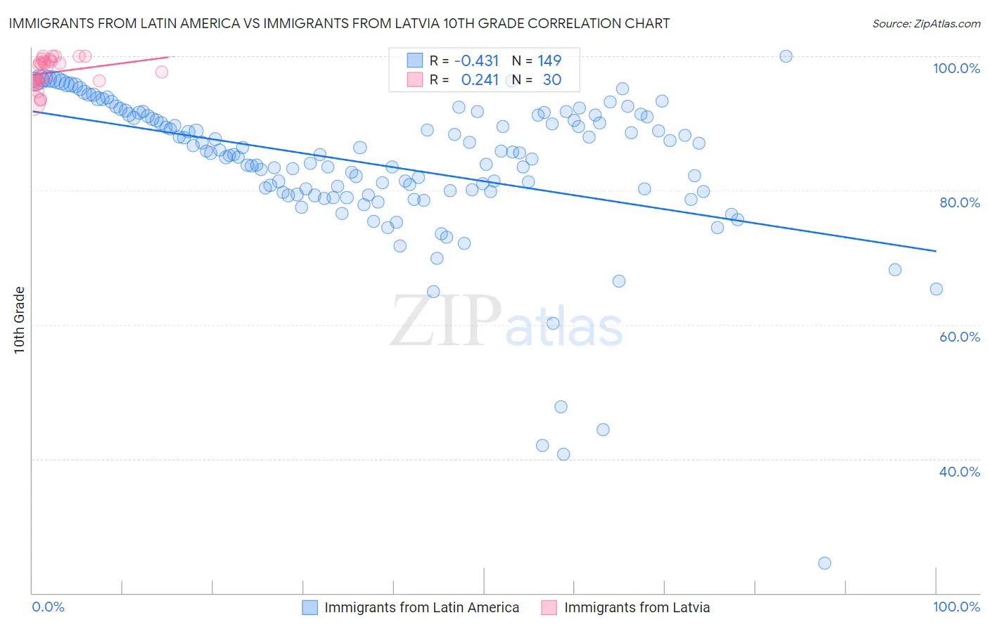 Immigrants from Latin America vs Immigrants from Latvia 10th Grade