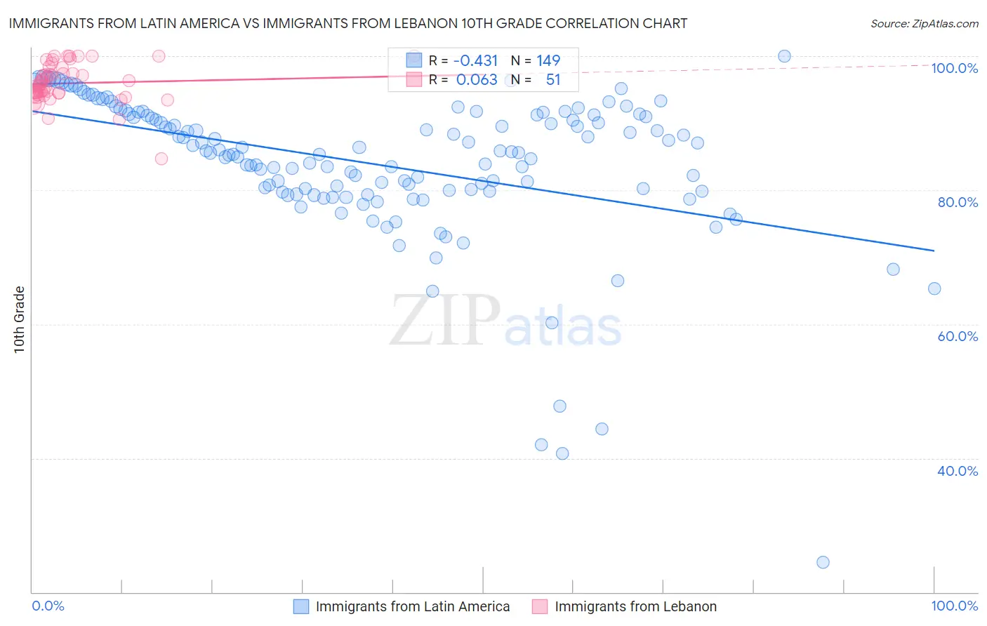 Immigrants from Latin America vs Immigrants from Lebanon 10th Grade