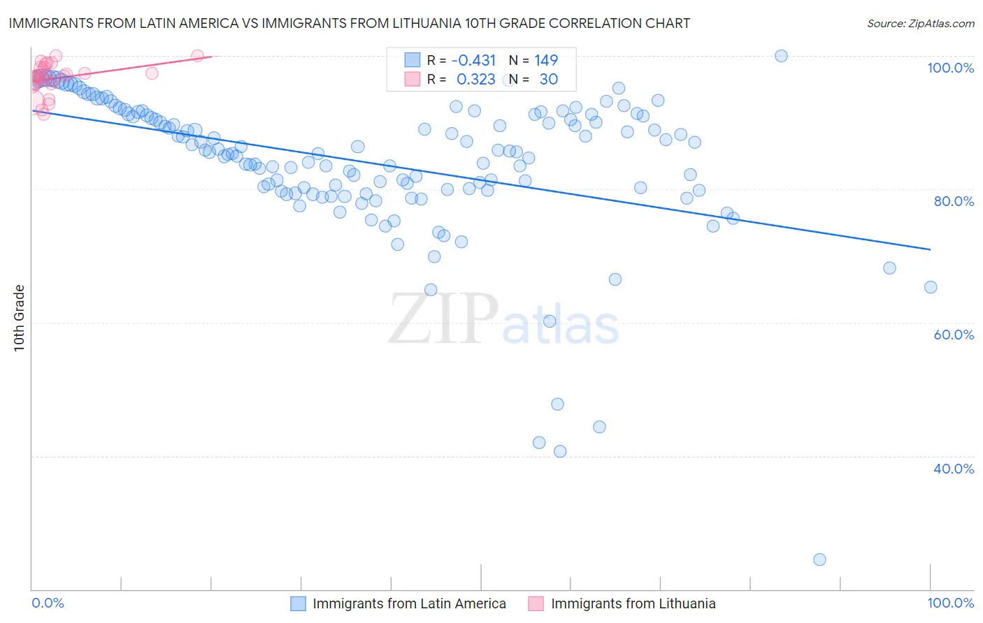 Immigrants from Latin America vs Immigrants from Lithuania 10th Grade