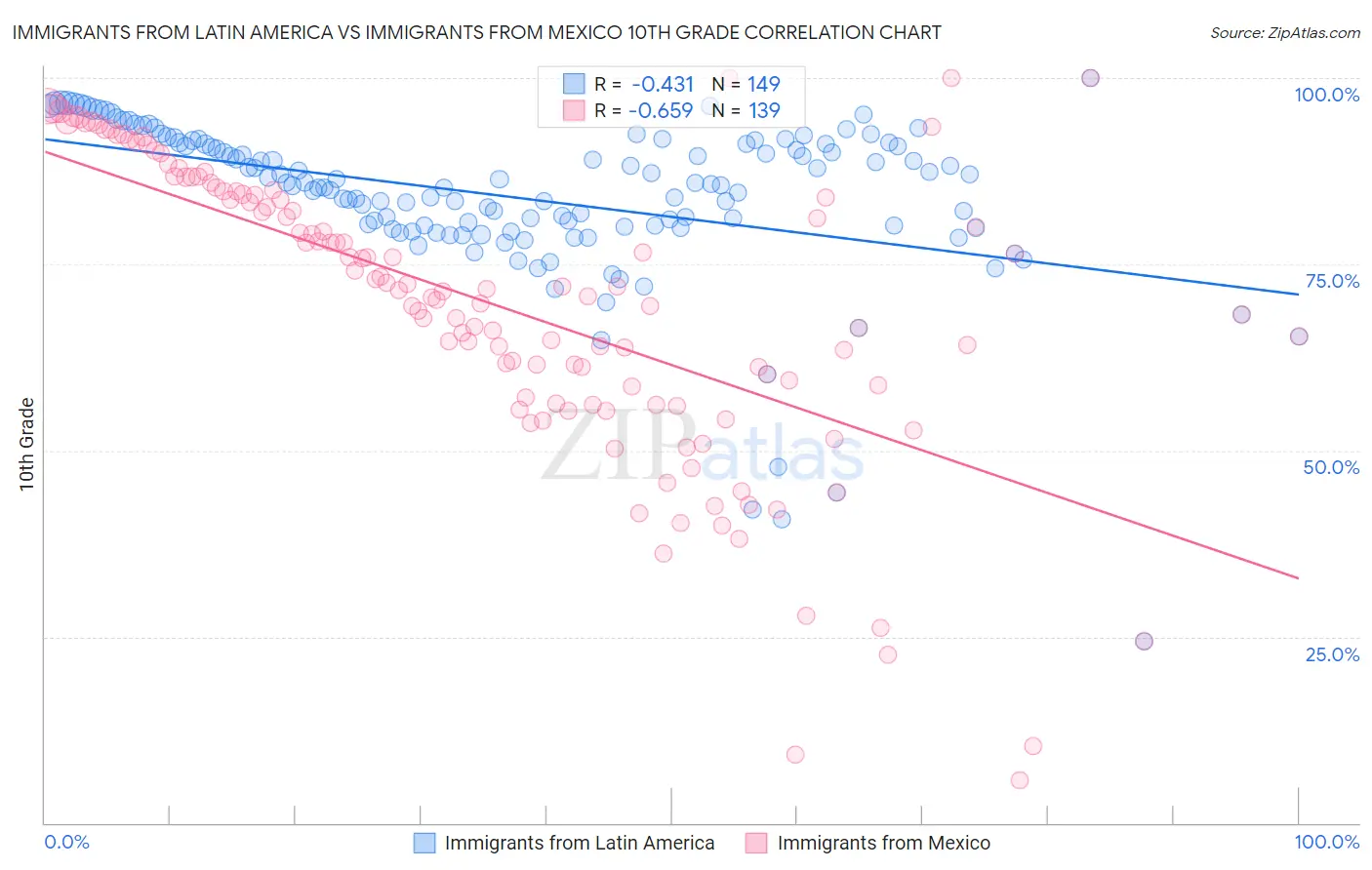 Immigrants from Latin America vs Immigrants from Mexico 10th Grade