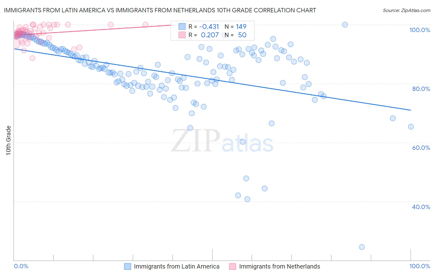 Immigrants from Latin America vs Immigrants from Netherlands 10th Grade