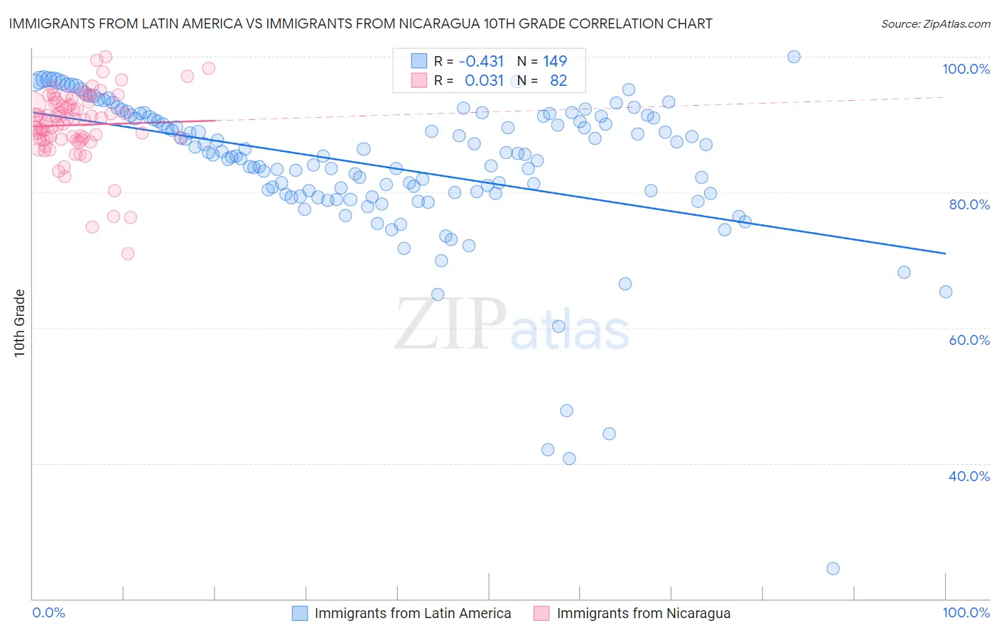 Immigrants from Latin America vs Immigrants from Nicaragua 10th Grade