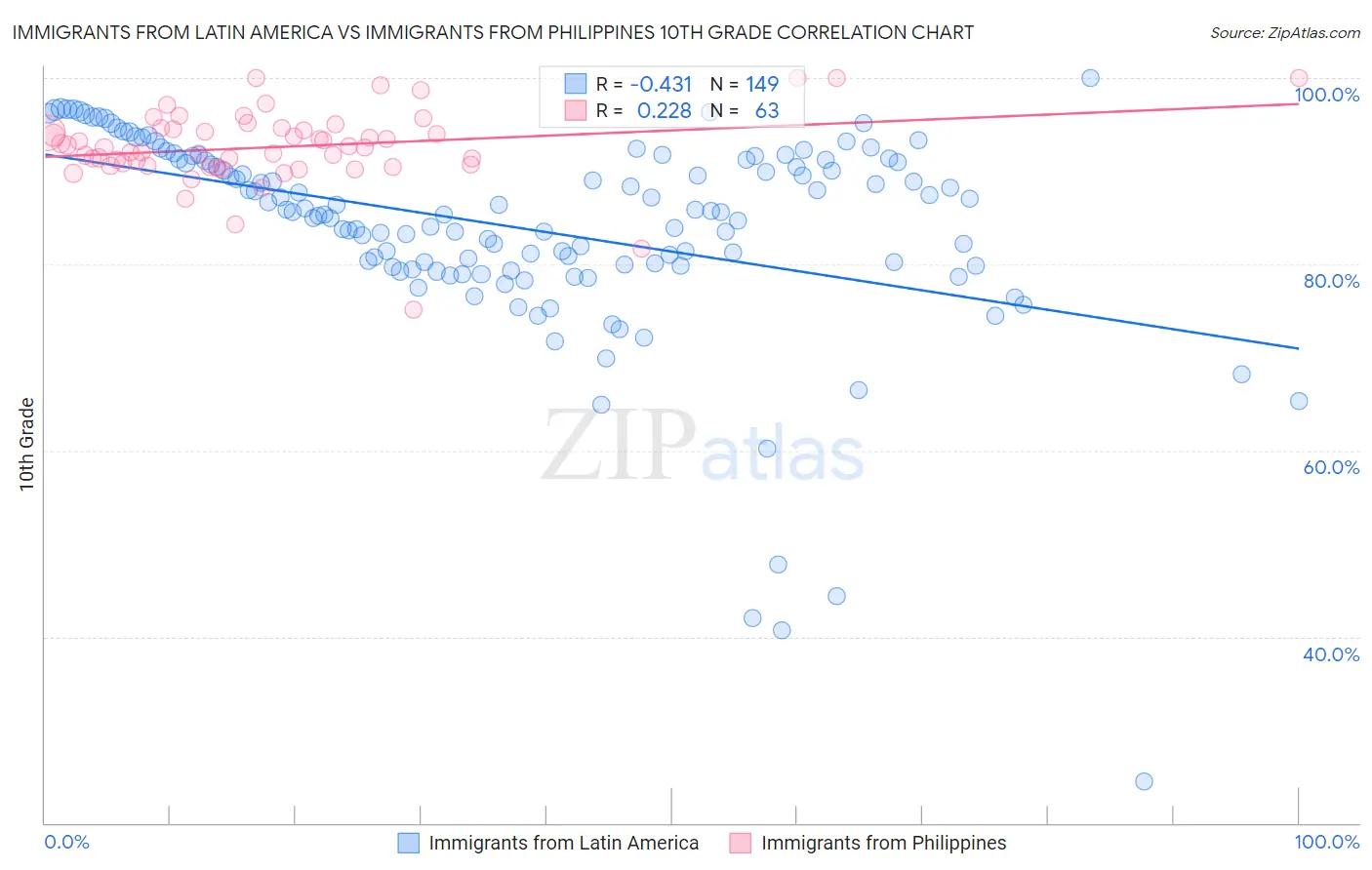 Immigrants from Latin America vs Immigrants from Philippines 10th Grade