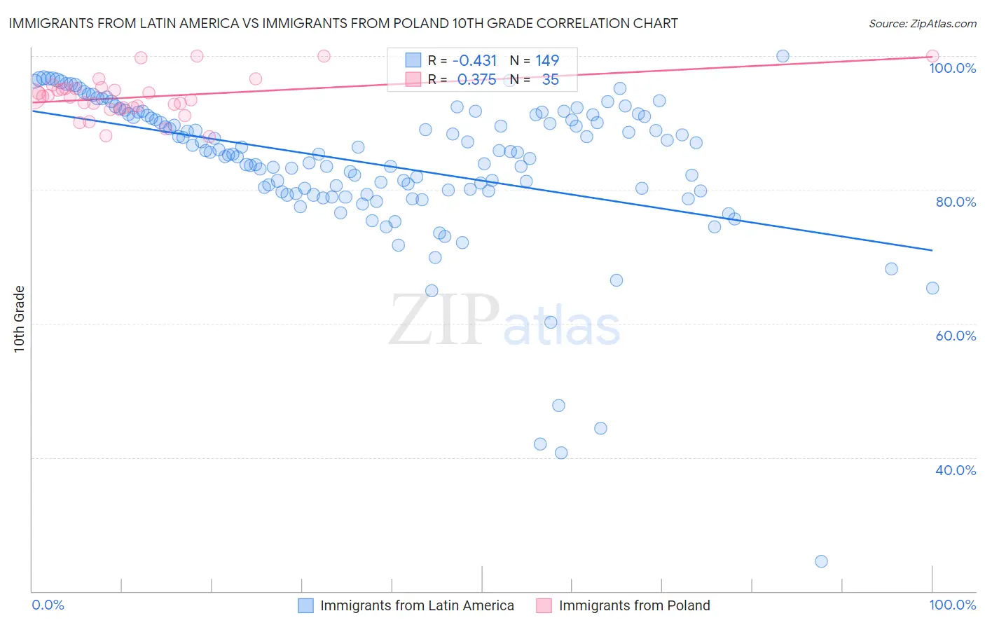 Immigrants from Latin America vs Immigrants from Poland 10th Grade