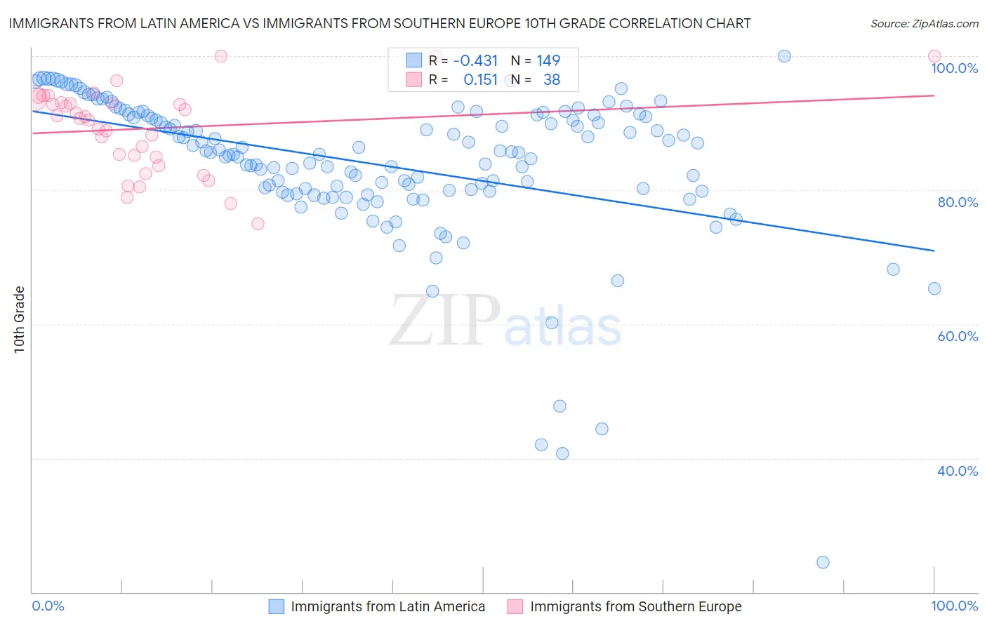 Immigrants from Latin America vs Immigrants from Southern Europe 10th Grade