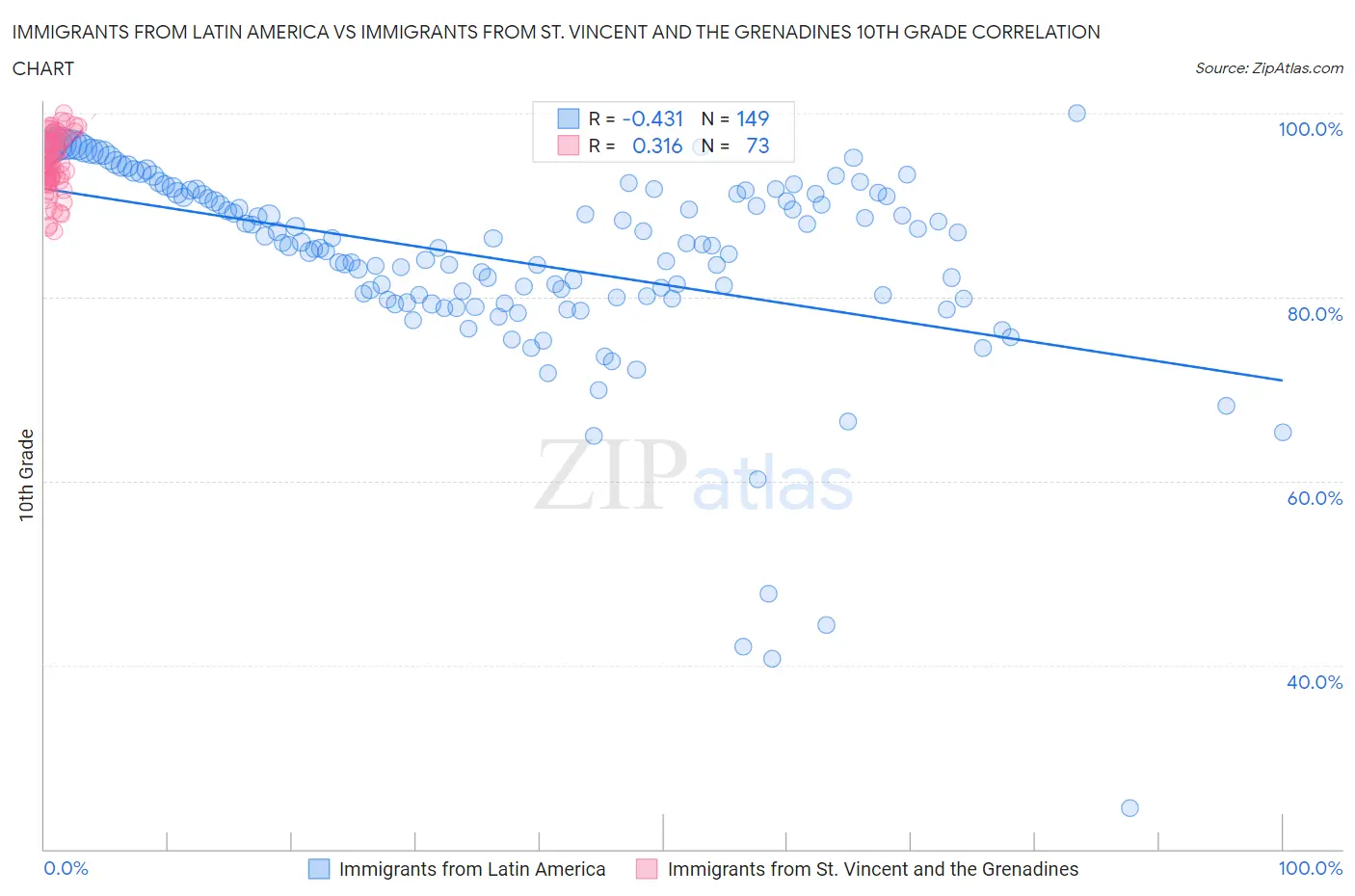 Immigrants from Latin America vs Immigrants from St. Vincent and the Grenadines 10th Grade