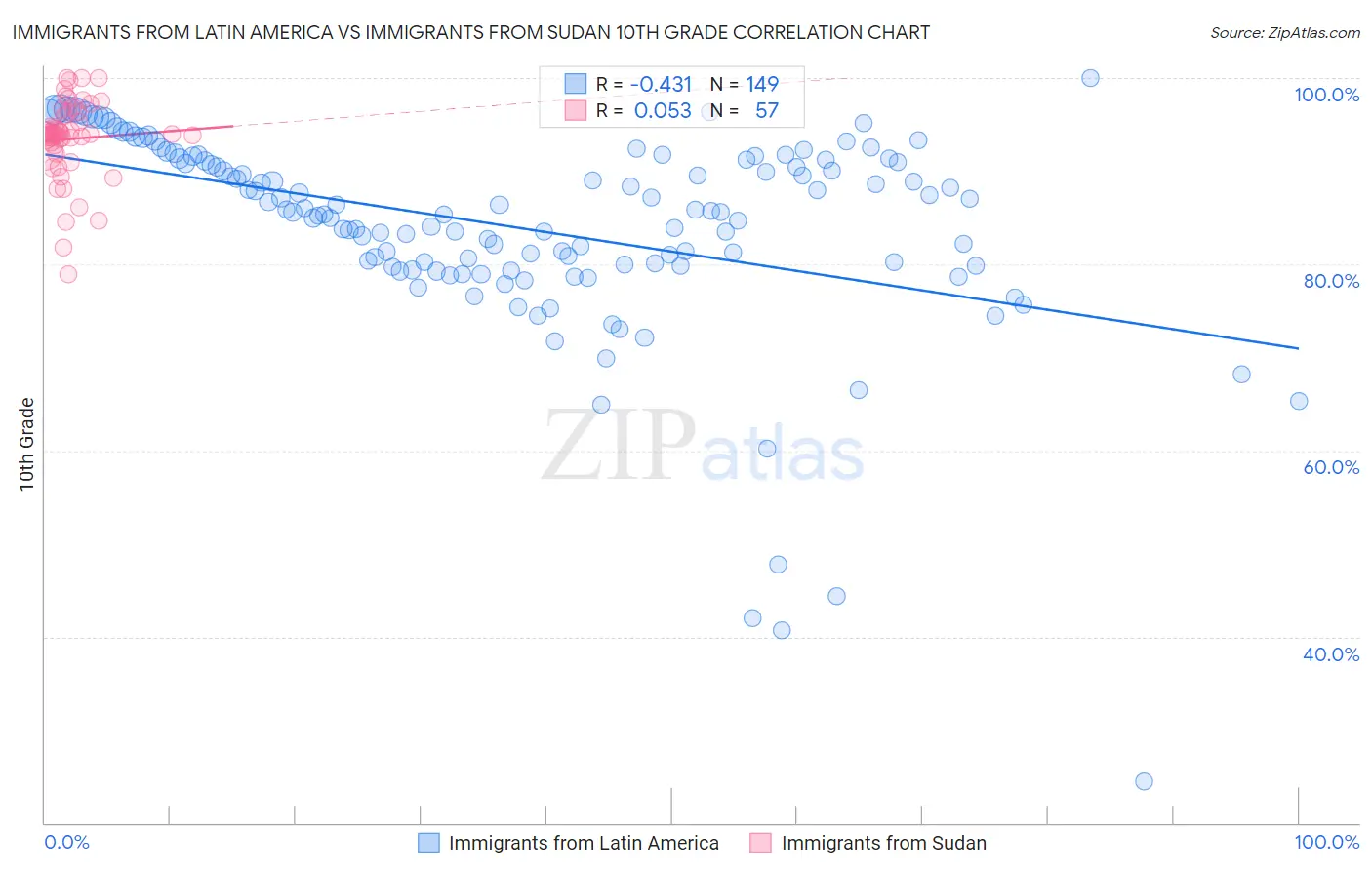 Immigrants from Latin America vs Immigrants from Sudan 10th Grade