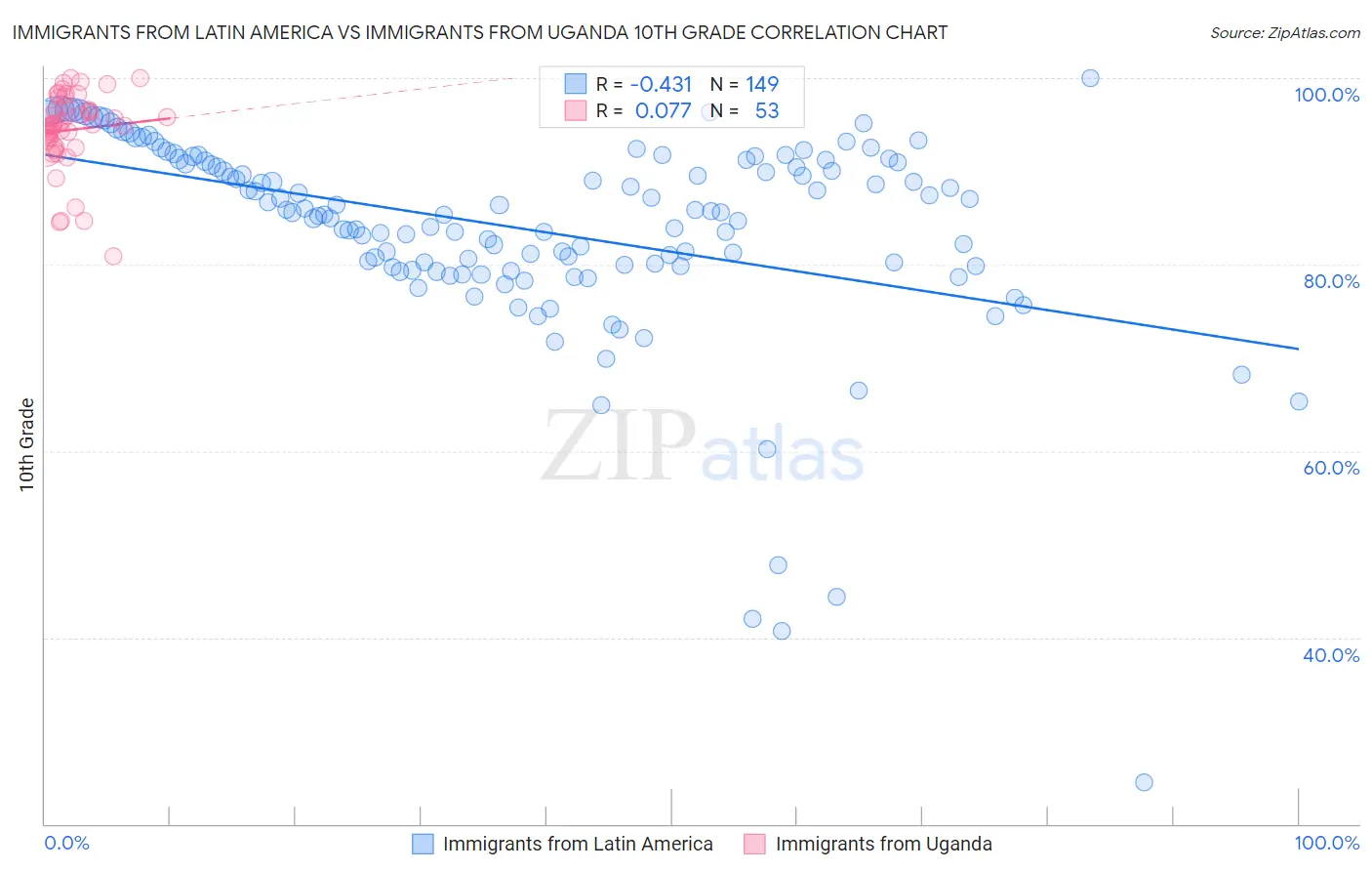 Immigrants from Latin America vs Immigrants from Uganda 10th Grade