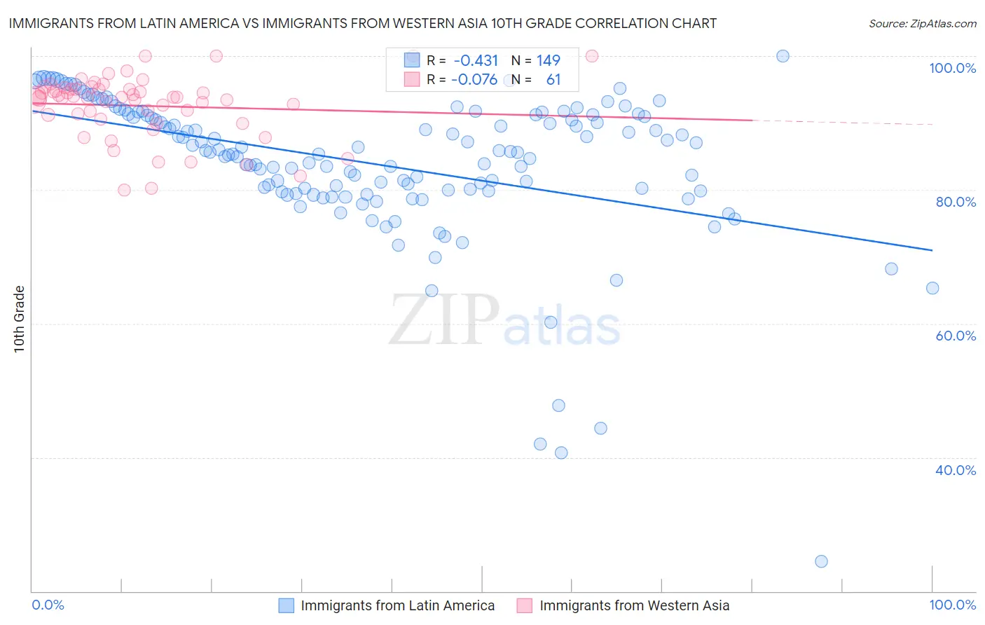 Immigrants from Latin America vs Immigrants from Western Asia 10th Grade