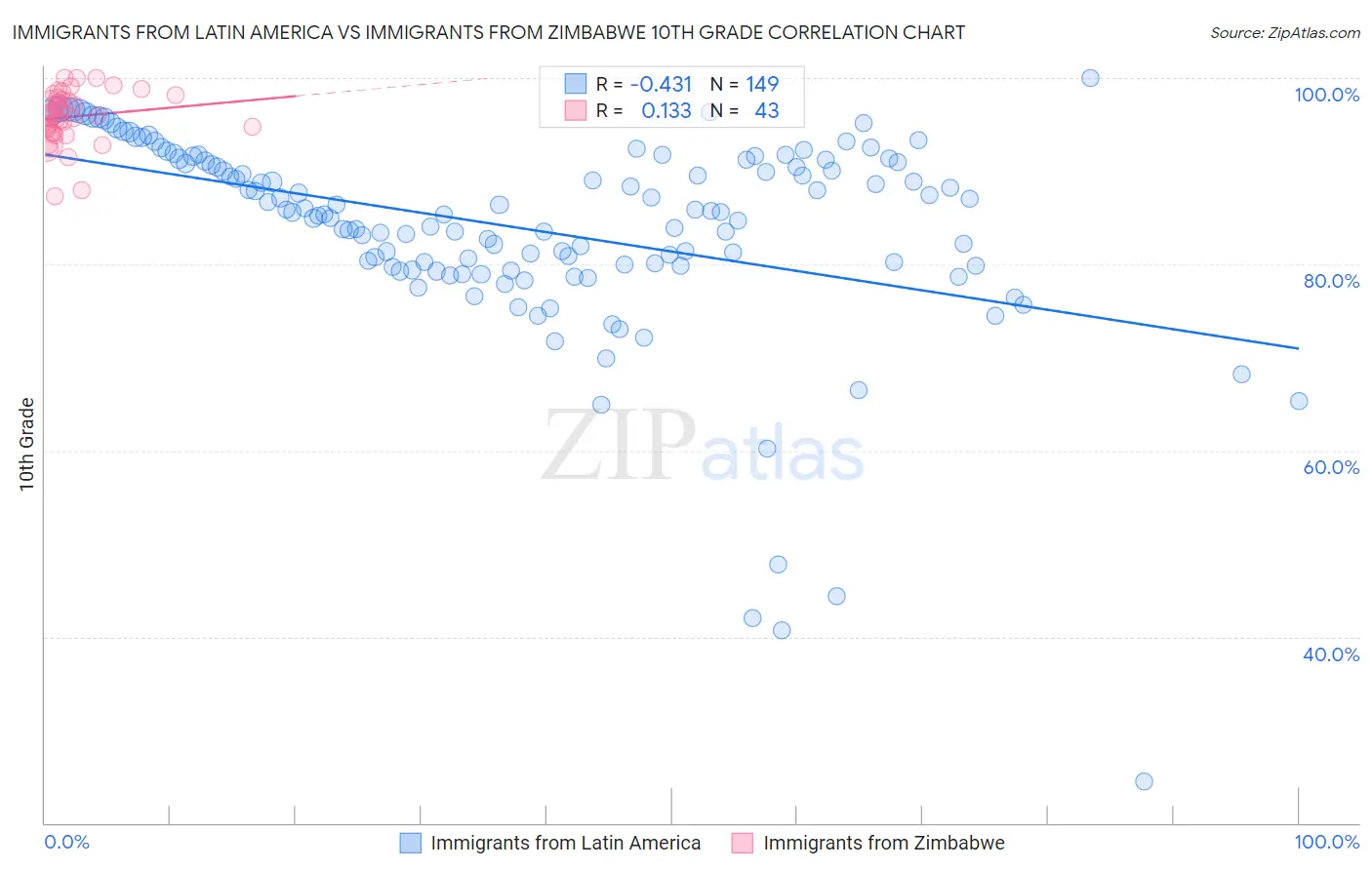 Immigrants from Latin America vs Immigrants from Zimbabwe 10th Grade