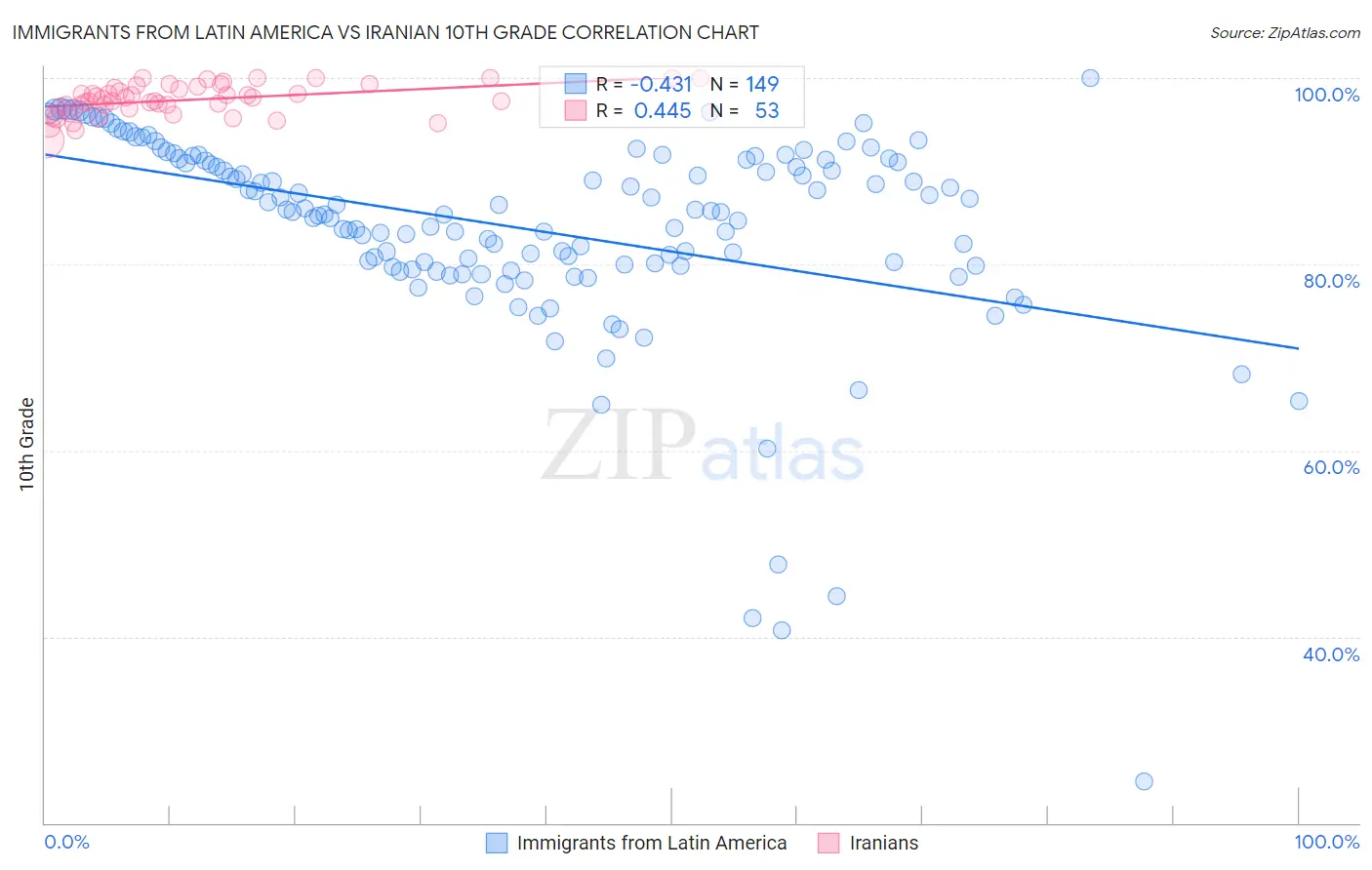 Immigrants from Latin America vs Iranian 10th Grade