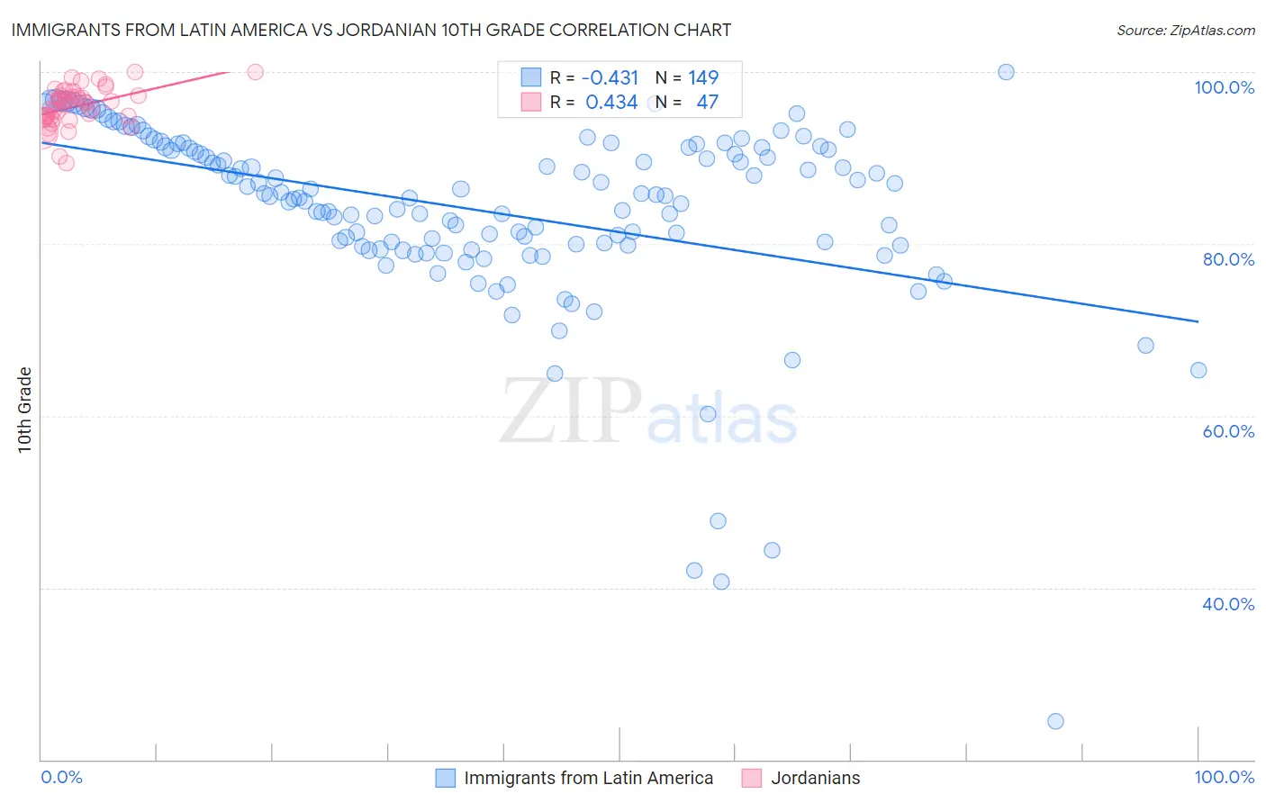 Immigrants from Latin America vs Jordanian 10th Grade