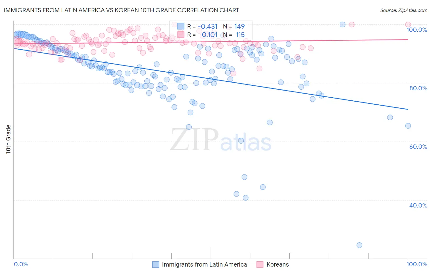 Immigrants from Latin America vs Korean 10th Grade