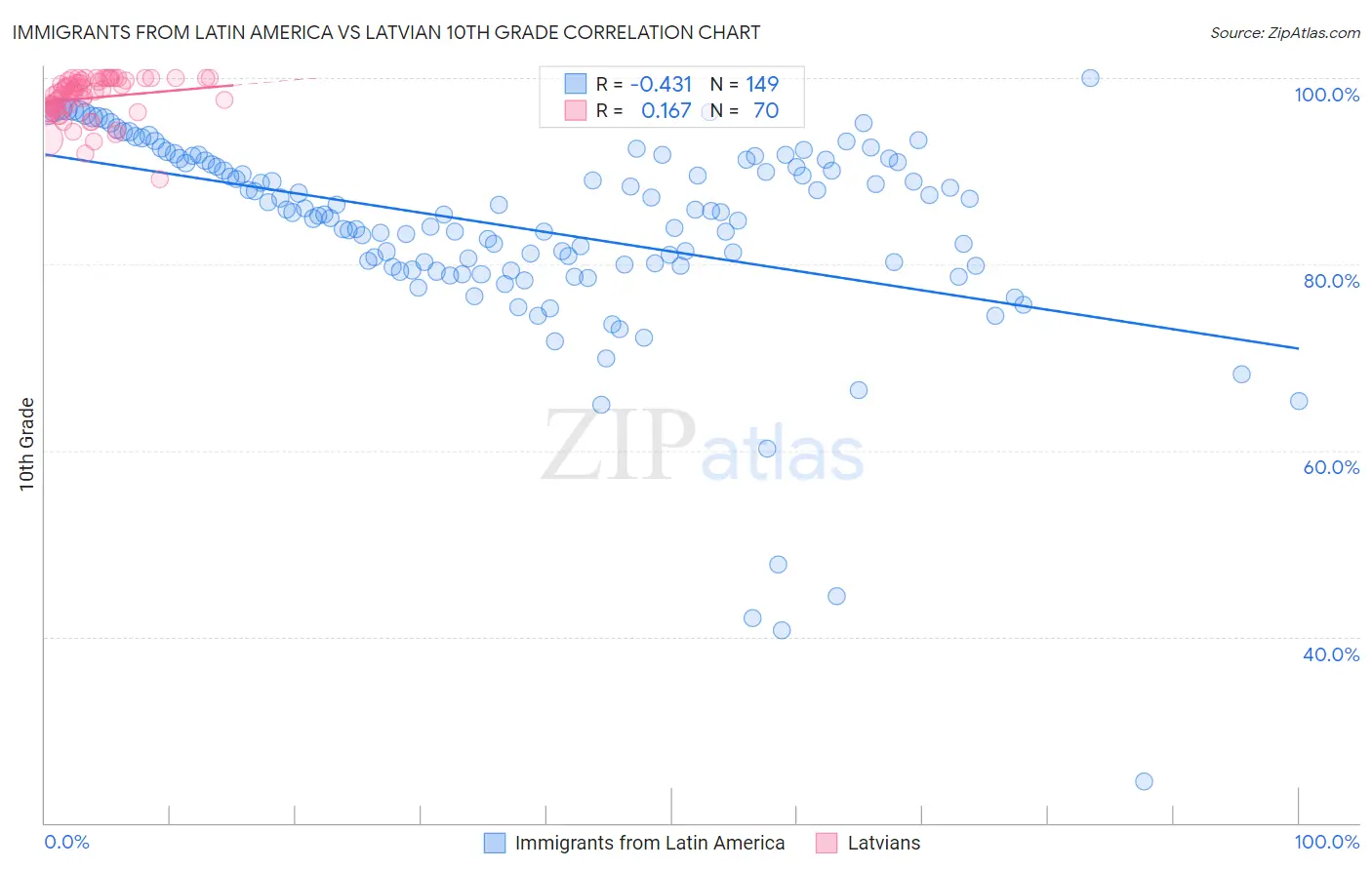 Immigrants from Latin America vs Latvian 10th Grade