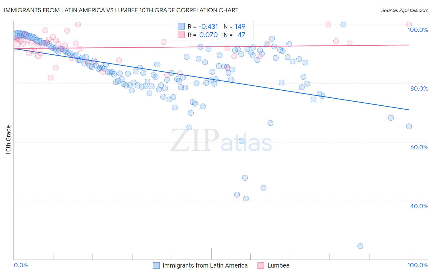 Immigrants from Latin America vs Lumbee 10th Grade