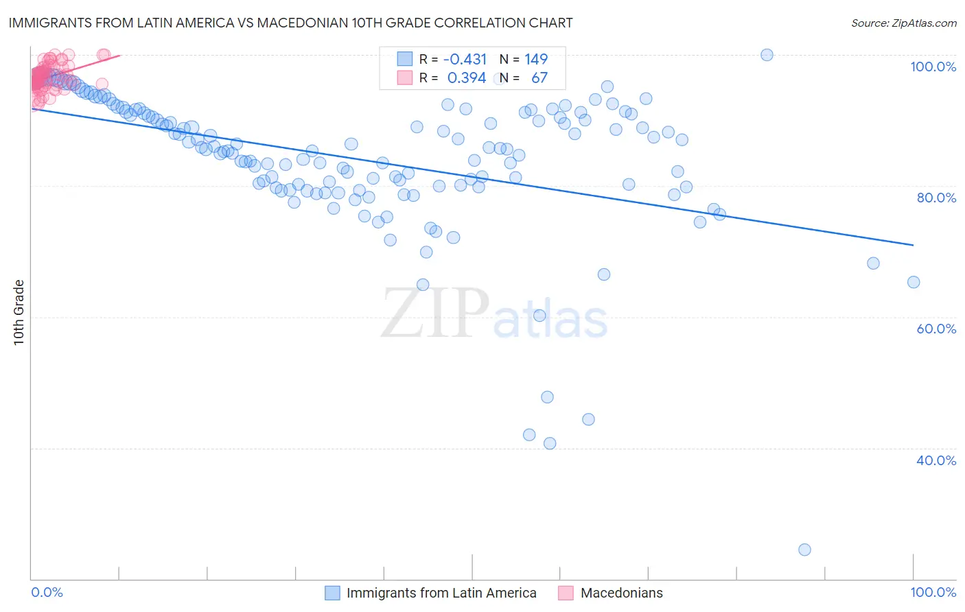 Immigrants from Latin America vs Macedonian 10th Grade
