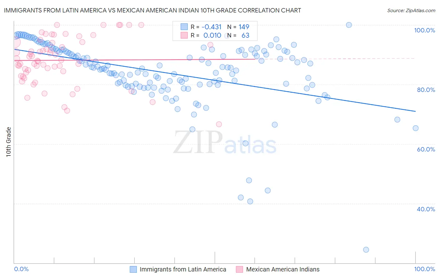 Immigrants from Latin America vs Mexican American Indian 10th Grade