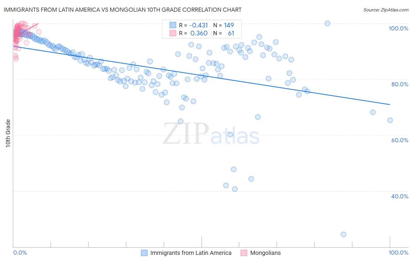 Immigrants from Latin America vs Mongolian 10th Grade