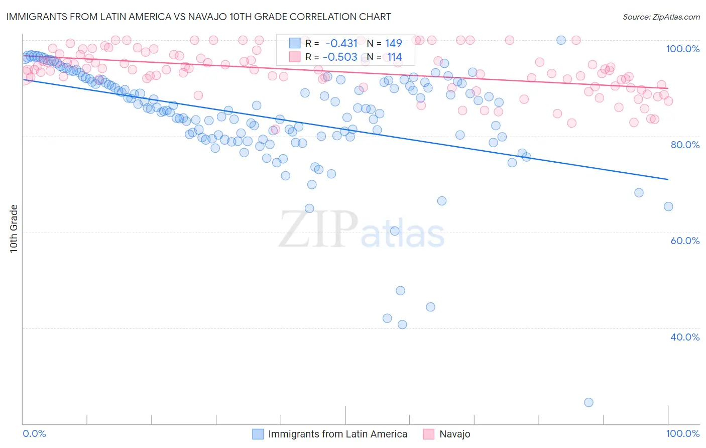 Immigrants from Latin America vs Navajo 10th Grade