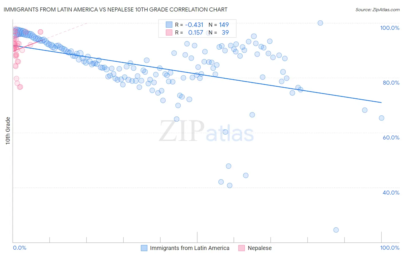 Immigrants from Latin America vs Nepalese 10th Grade
