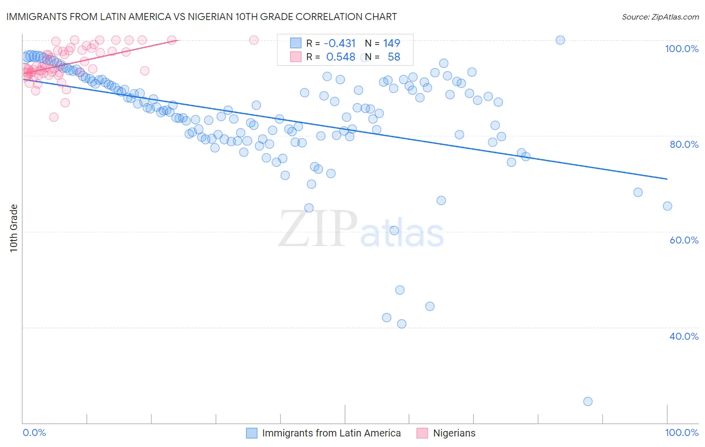 Immigrants from Latin America vs Nigerian 10th Grade