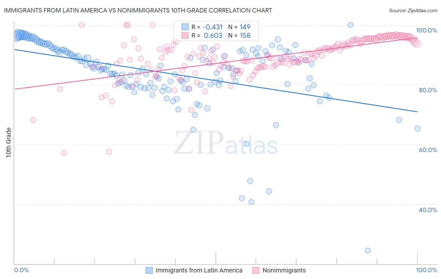 Immigrants from Latin America vs Nonimmigrants 10th Grade
