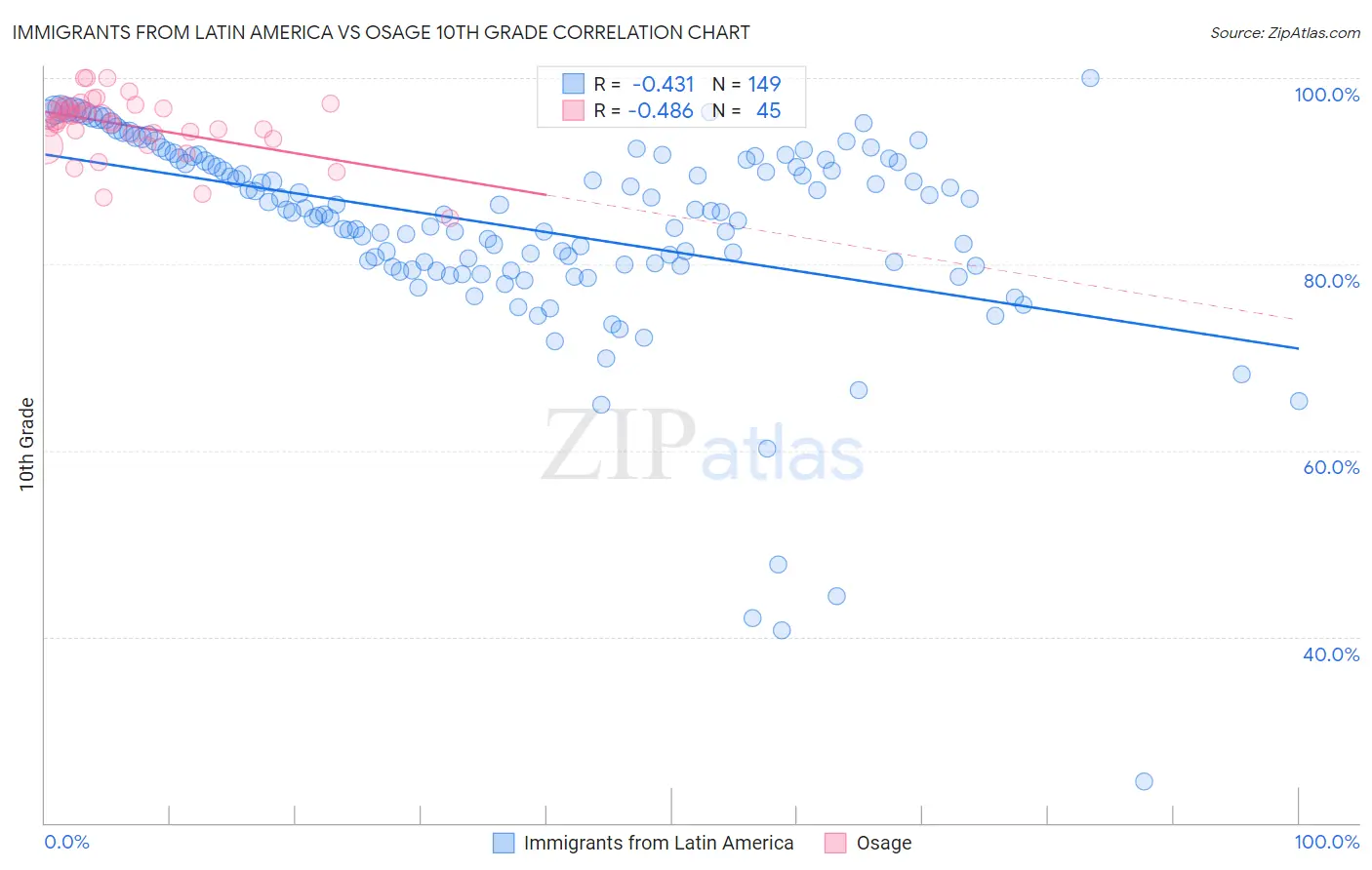 Immigrants from Latin America vs Osage 10th Grade