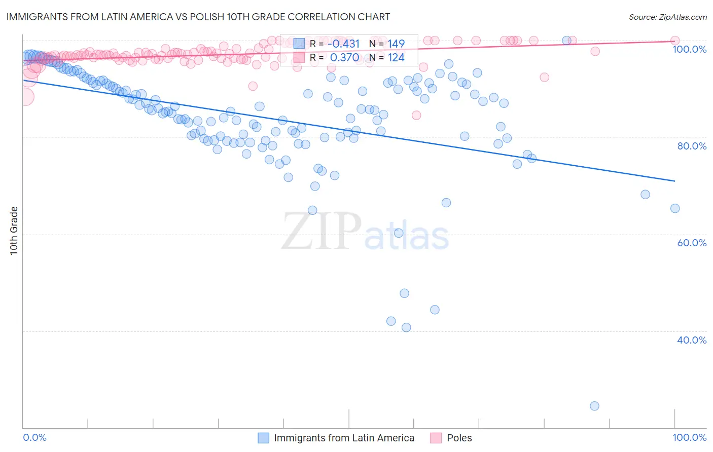 Immigrants from Latin America vs Polish 10th Grade