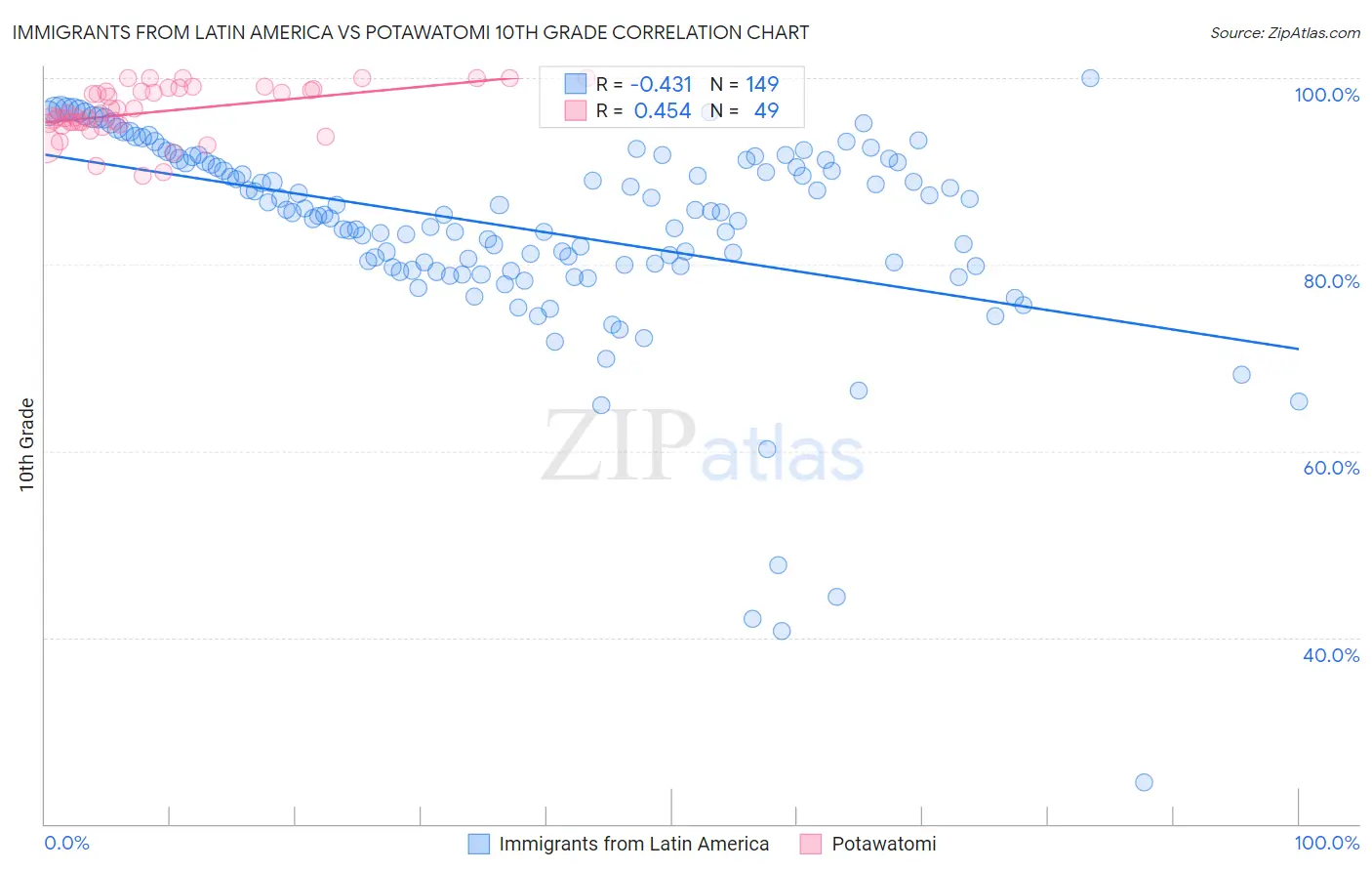 Immigrants from Latin America vs Potawatomi 10th Grade