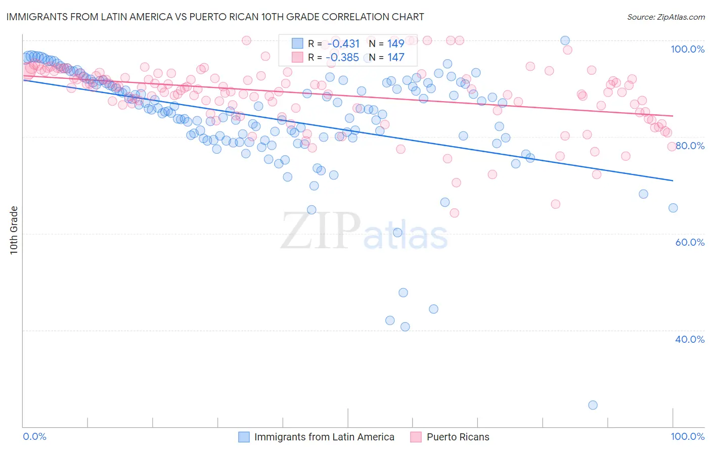 Immigrants from Latin America vs Puerto Rican 10th Grade
