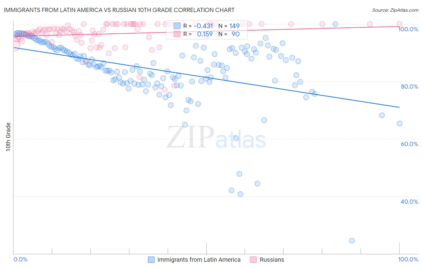 Immigrants from Latin America vs Russian 10th Grade