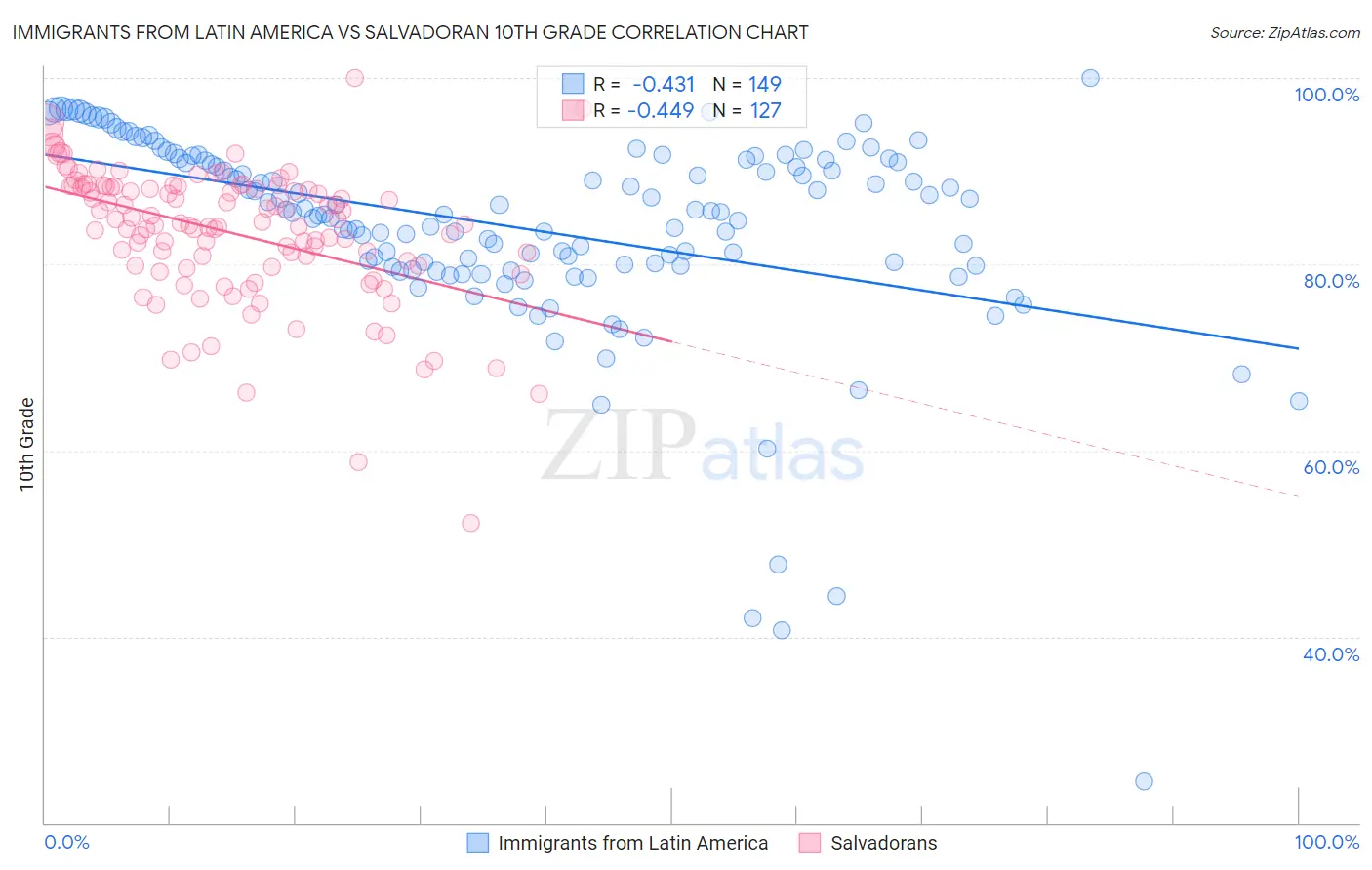 Immigrants from Latin America vs Salvadoran 10th Grade