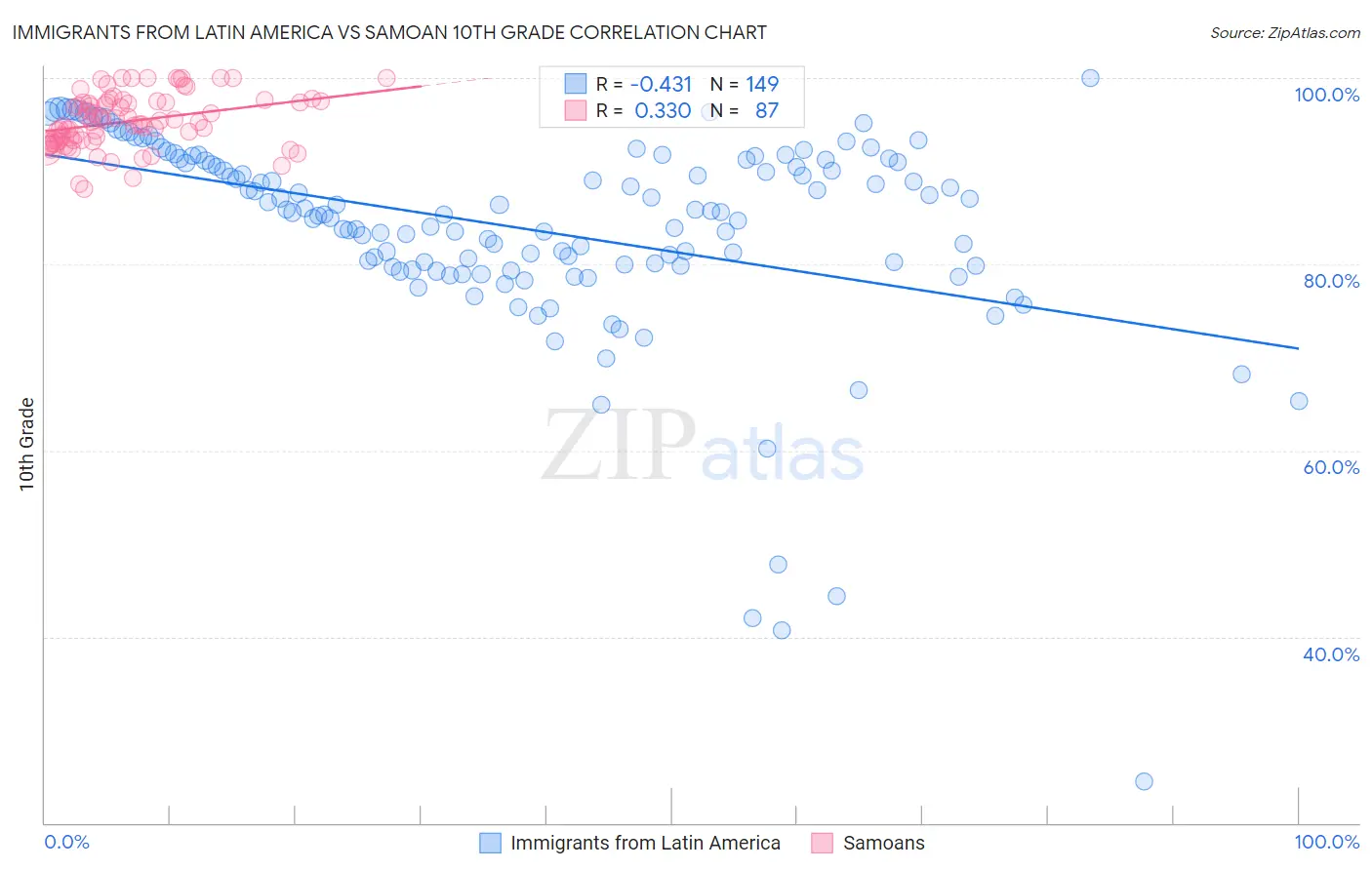 Immigrants from Latin America vs Samoan 10th Grade