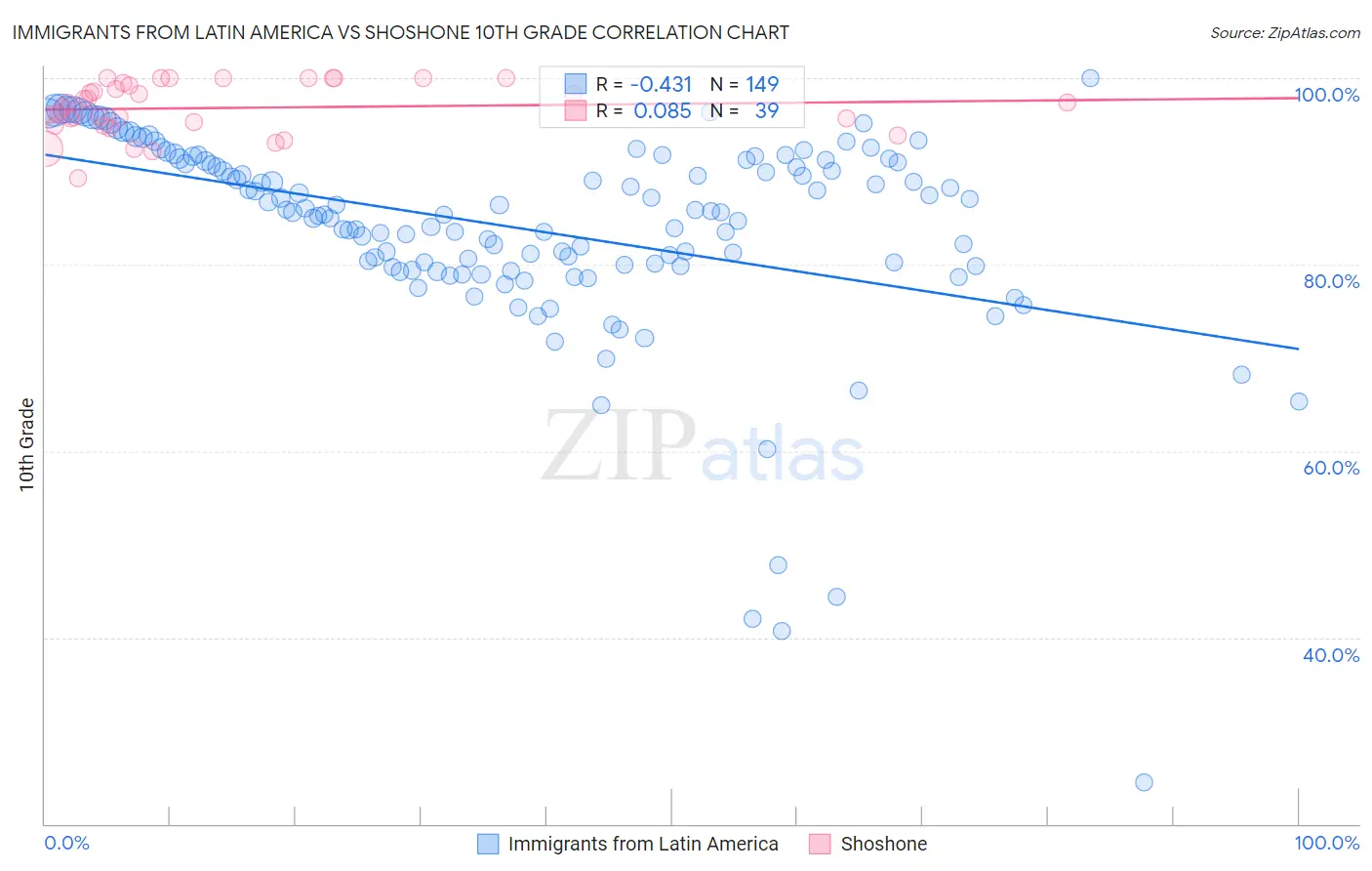 Immigrants from Latin America vs Shoshone 10th Grade