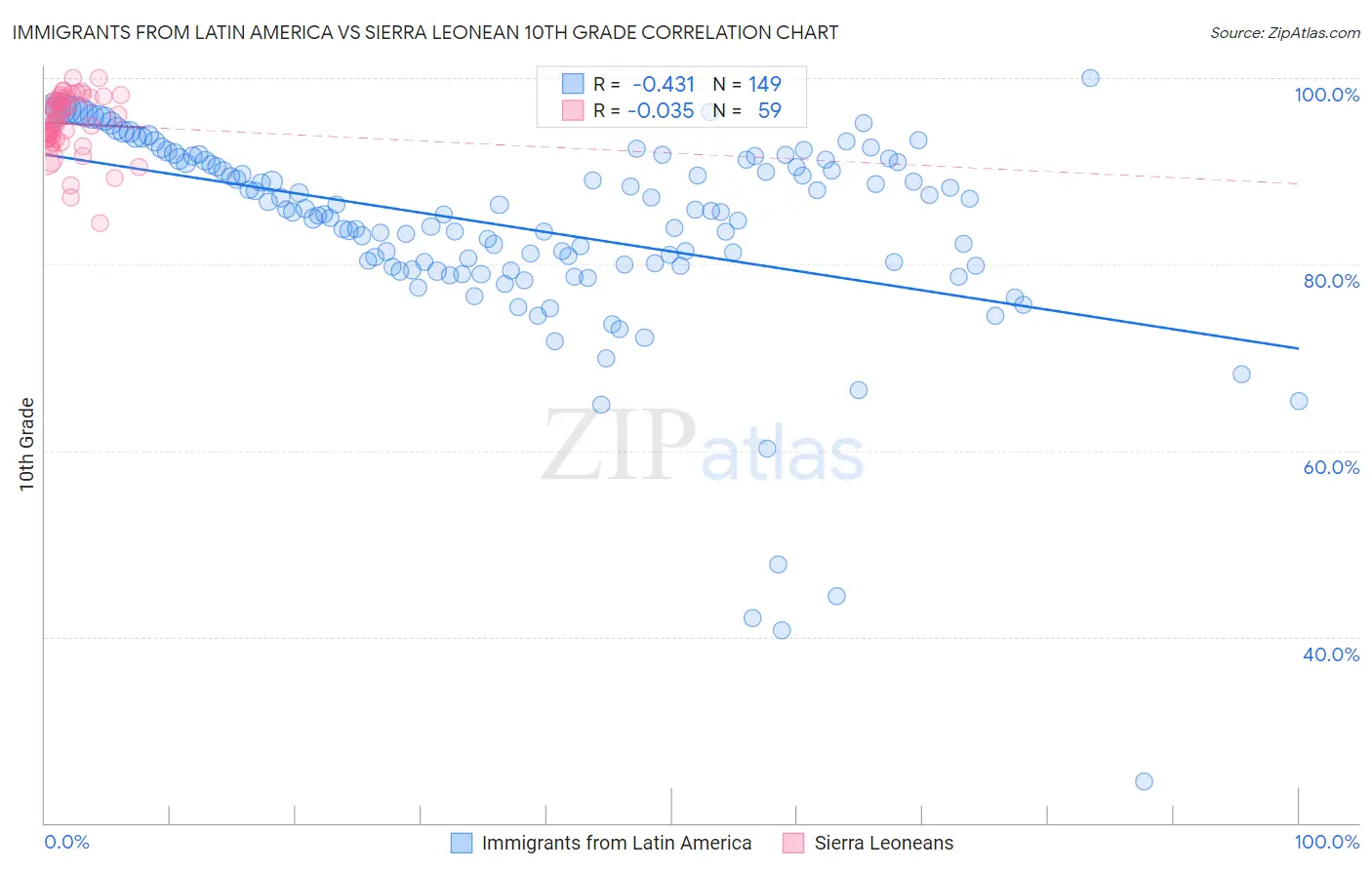 Immigrants from Latin America vs Sierra Leonean 10th Grade