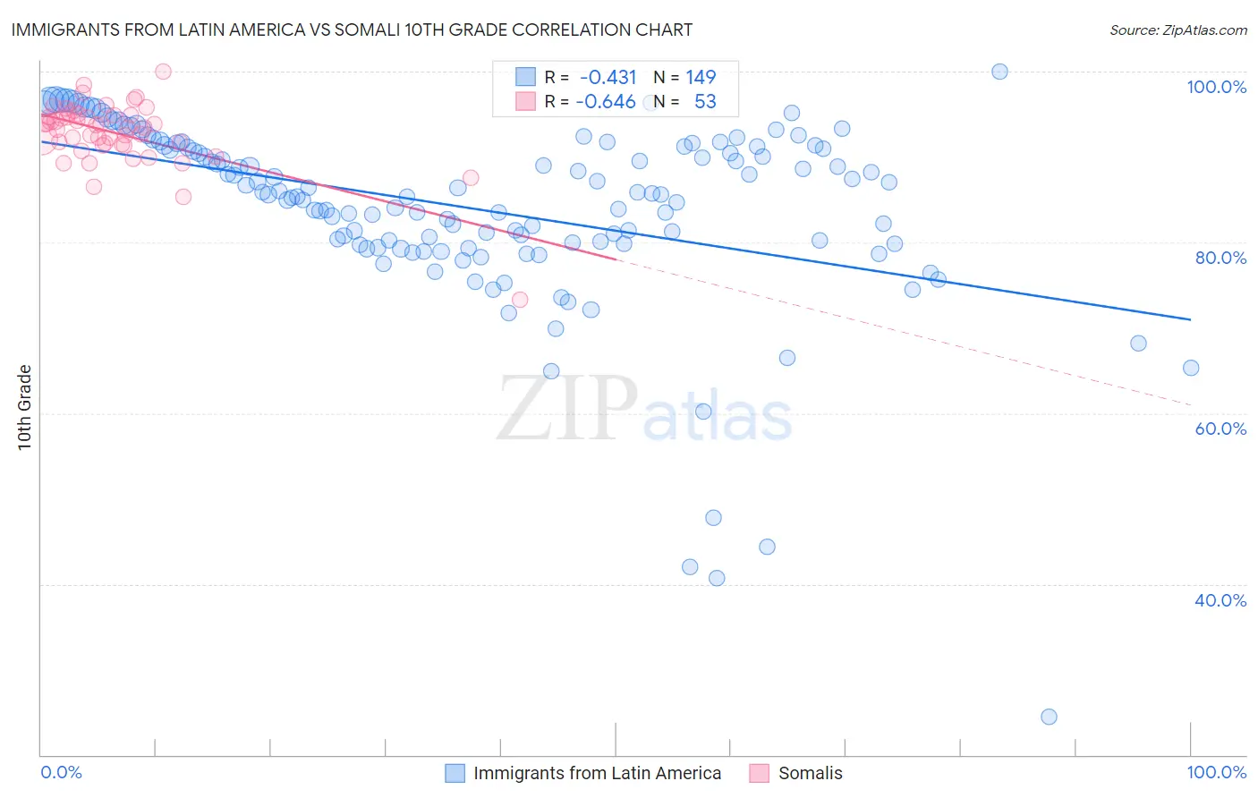 Immigrants from Latin America vs Somali 10th Grade