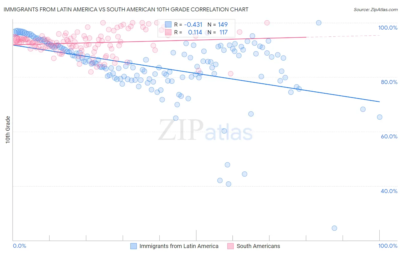 Immigrants from Latin America vs South American 10th Grade