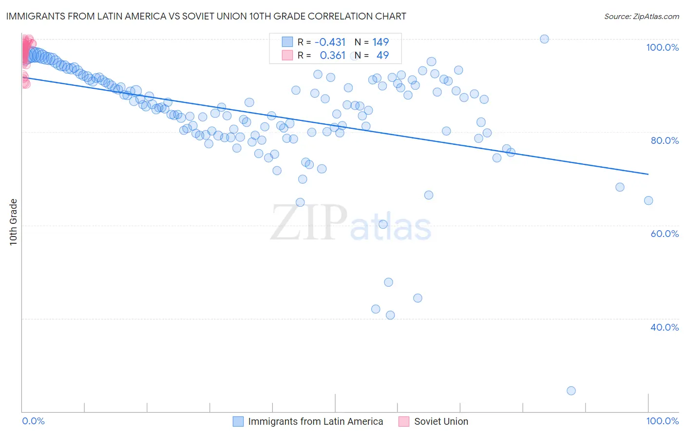 Immigrants from Latin America vs Soviet Union 10th Grade