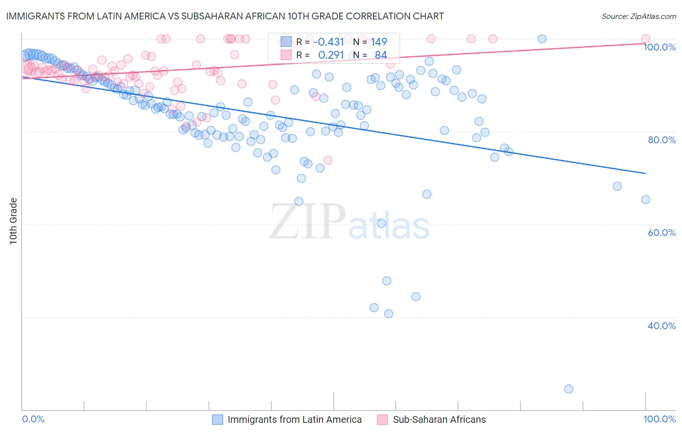 Immigrants from Latin America vs Subsaharan African 10th Grade