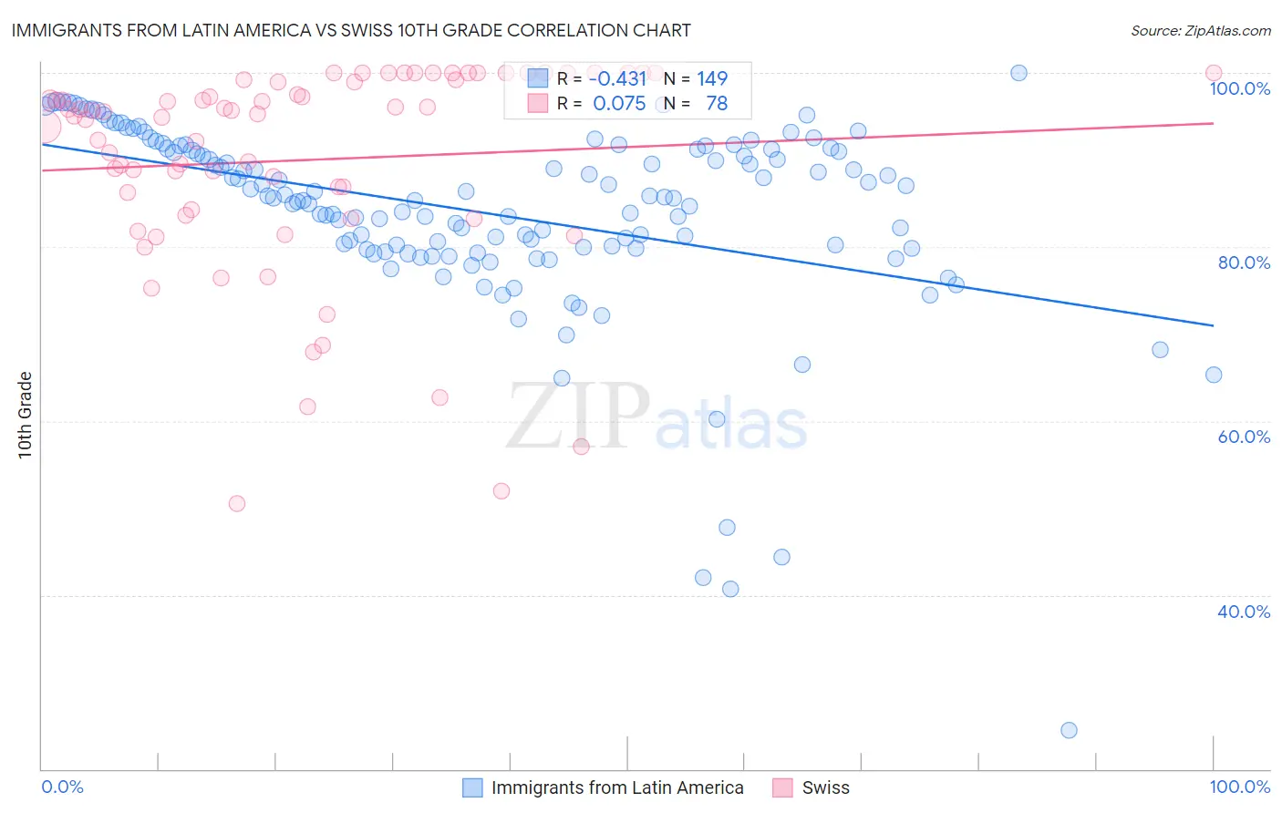 Immigrants from Latin America vs Swiss 10th Grade