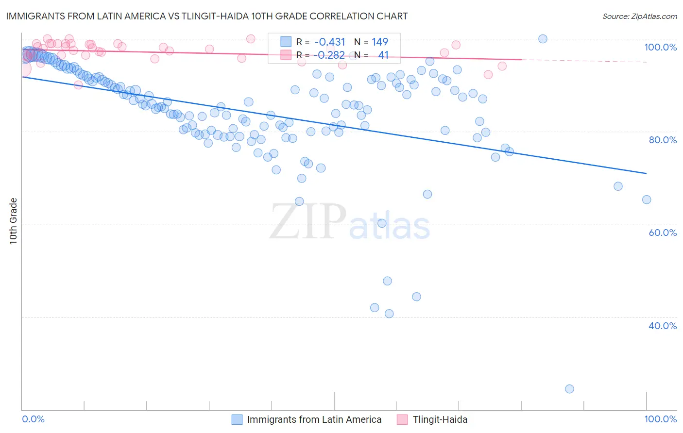 Immigrants from Latin America vs Tlingit-Haida 10th Grade