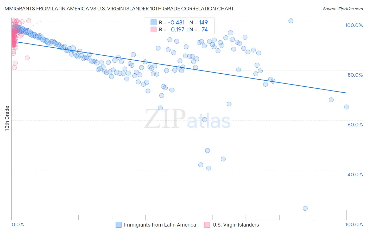 Immigrants from Latin America vs U.S. Virgin Islander 10th Grade