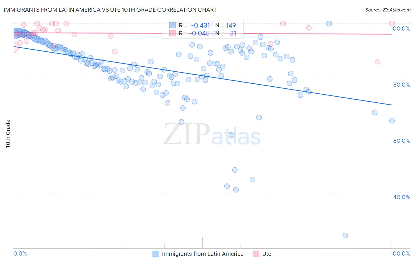 Immigrants from Latin America vs Ute 10th Grade