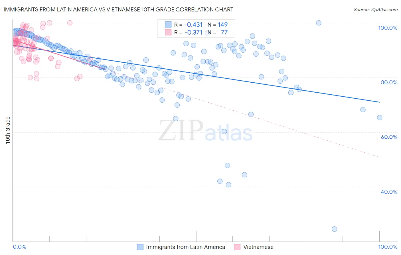 Immigrants from Latin America vs Vietnamese 10th Grade