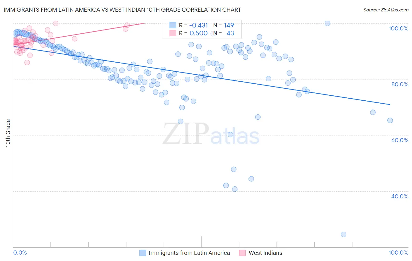 Immigrants from Latin America vs West Indian 10th Grade