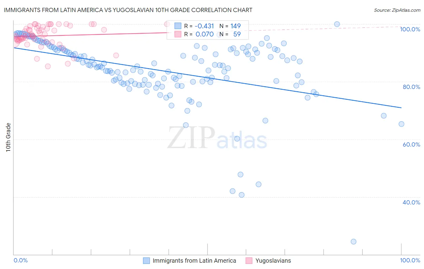 Immigrants from Latin America vs Yugoslavian 10th Grade