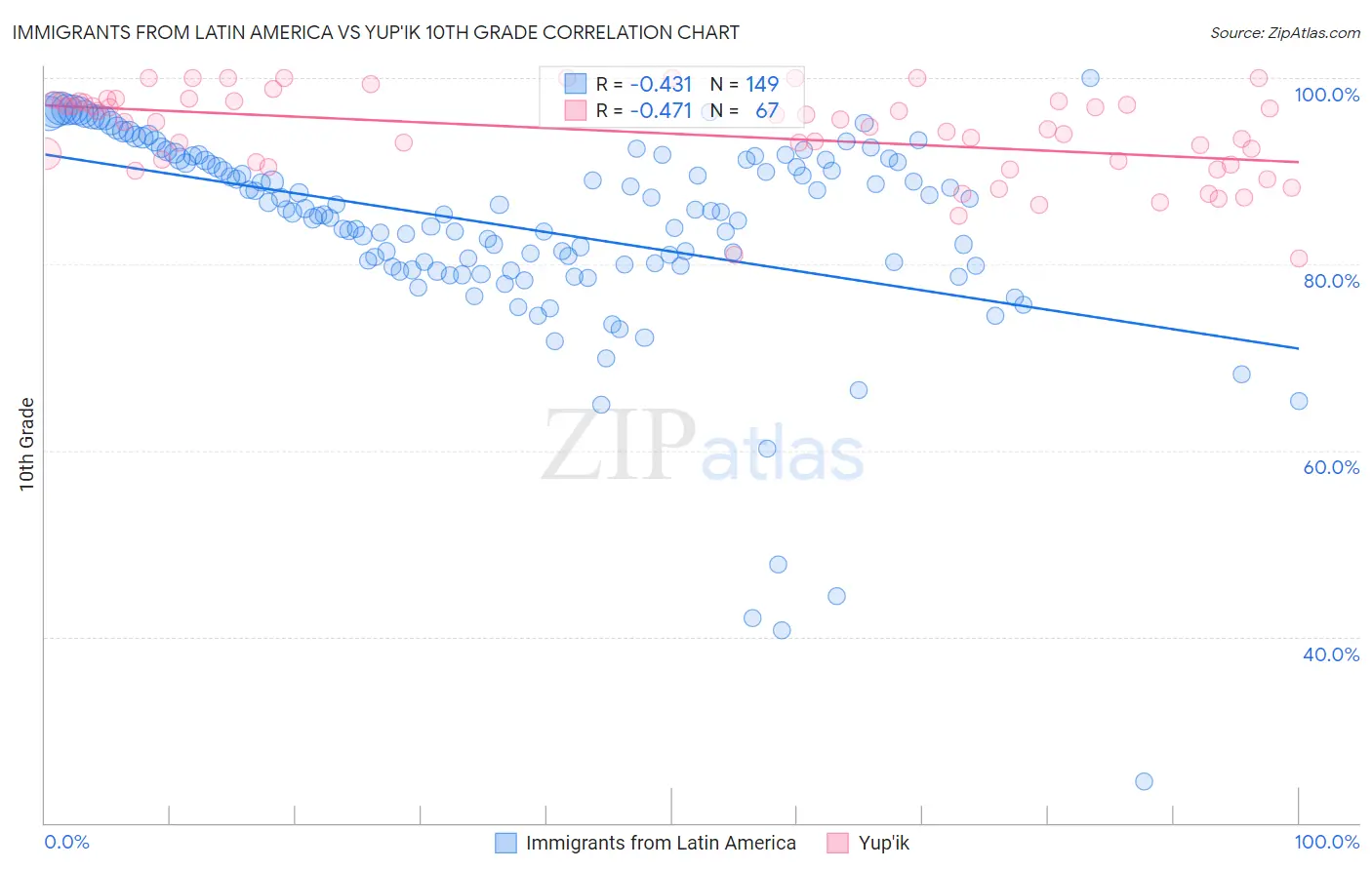 Immigrants from Latin America vs Yup'ik 10th Grade